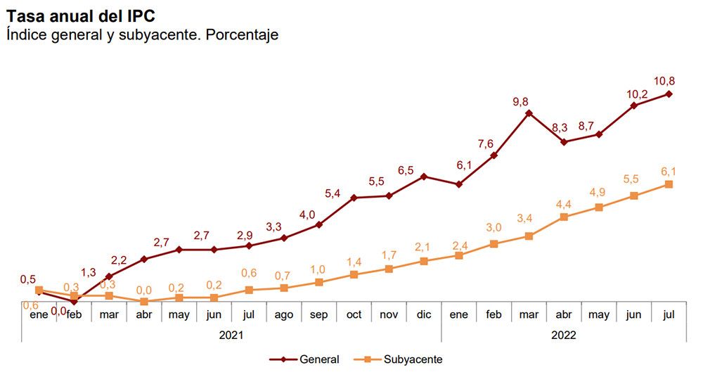 La inflación sube hasta el 10,8 en julio, el nivel más alto desde 1984