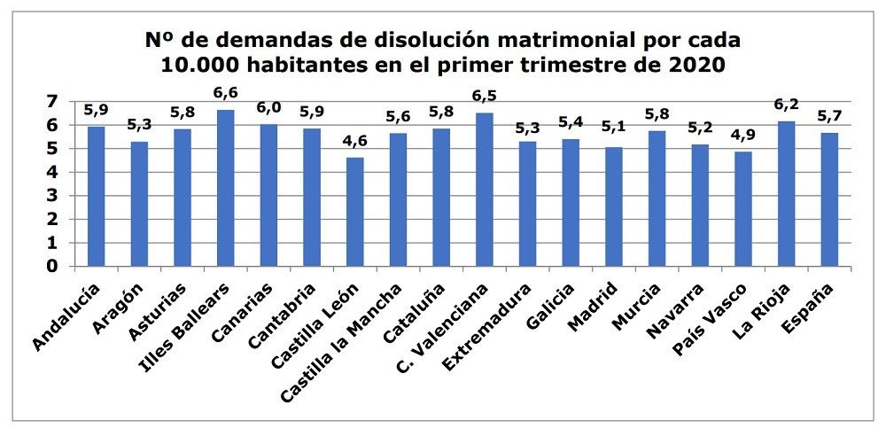 Nueva caída de las demandas de separación y divorcio que bajan un 18,5 por ciento en el primer trimestre del año