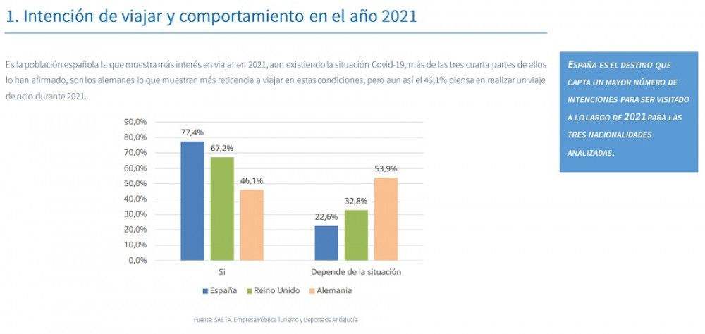 Españoles, británicos y alemanes consideran a Andalucía un destino seguro para visitar en 2021