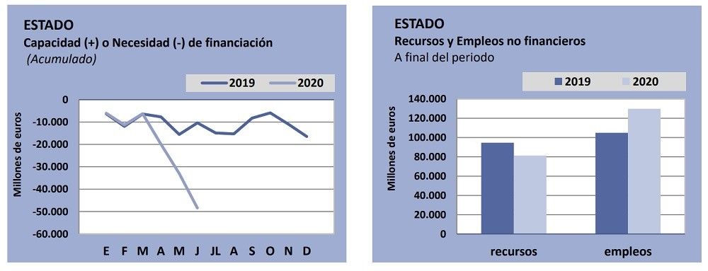 El déficit del Estado se sitúa hasta julio en el 5,40% del PIB por el impacto de la COVID-19