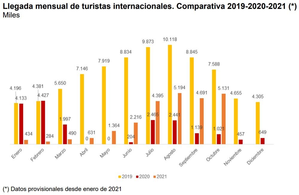 La temporada turística se alarga con más de 5,1 millones de turistas internacionales que han elegido España en octubre
