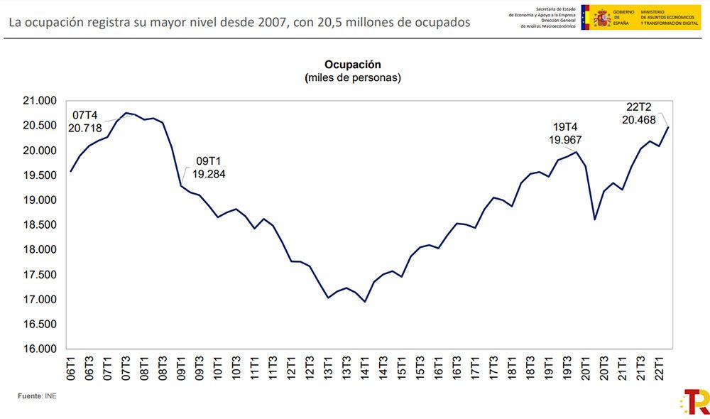La ocupación se acerca a los 20,5 millones de trabajadores, la cifra más alta desde 2008, según la Encuesta de Población Activa