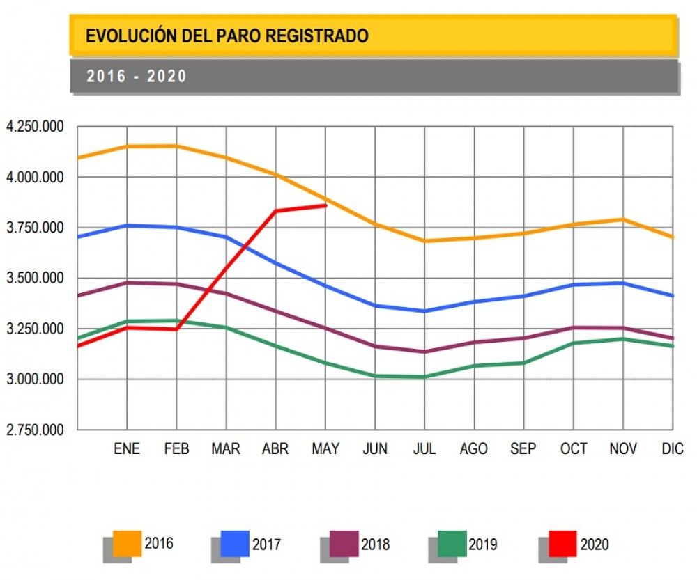 El paro registrado a nivel nacional sube en mayo en 26.573 personas respecto al mes anterior