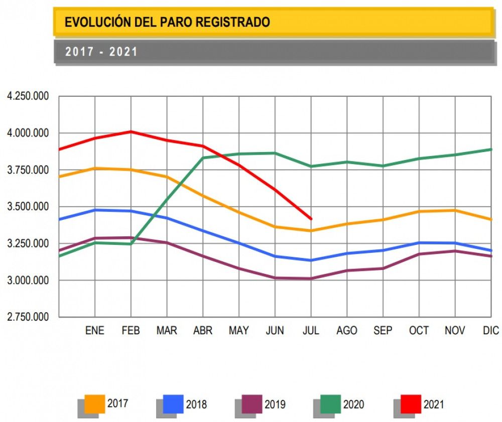 El paro baja en 197.841 personas en julio por las contrataciones de verano aunque solo el 9% de los contratos son indefinidos