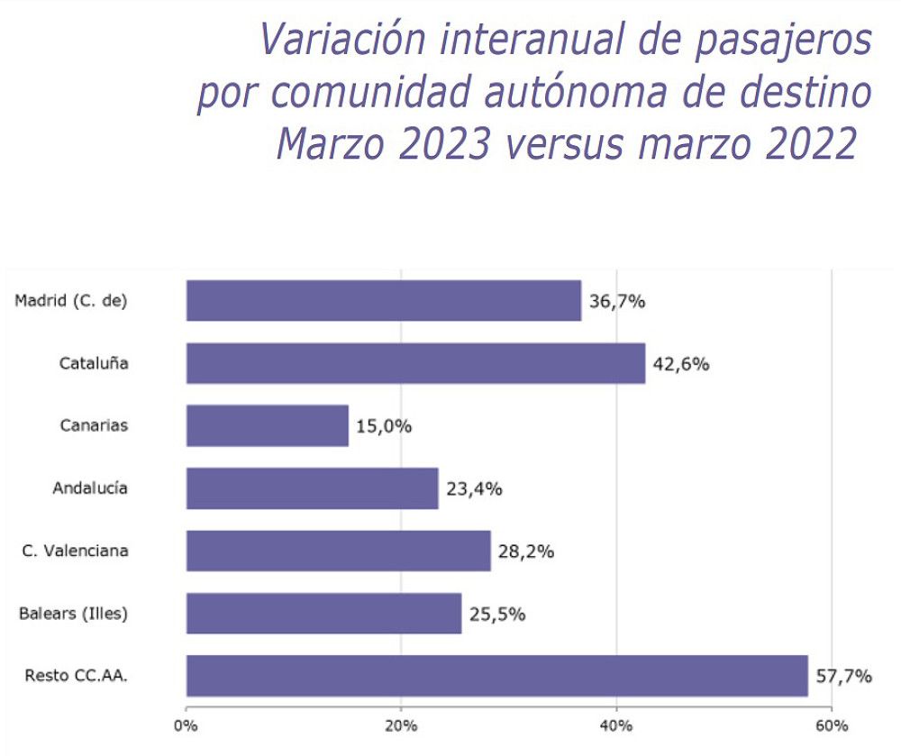 España supera en el mes de marzo los 6,5 millones de pasajeros internacionales, un 30% más que hace un año