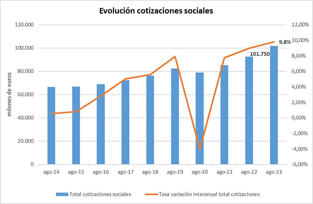 Los ingresos por cotizaciones a la Seguridad Social crecen un 9,8% interanual, hasta alcanzar los 101.750 millones de euros