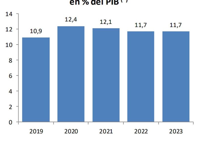El gasto en pensiones contributivas supone el 11,7% del PIB