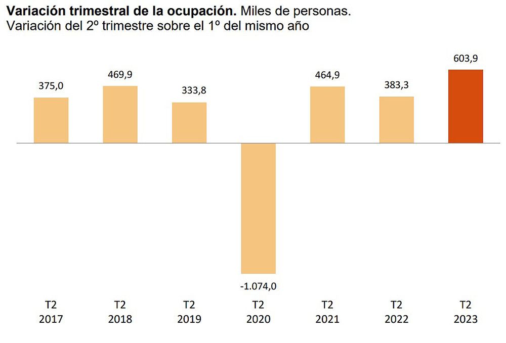 La ocupación supera por primera vez 21 millones de personas y el paro se reduce al 11,6%