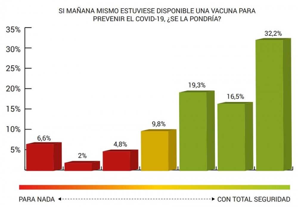 El 68% de los españoles está dispuesto a ponerse una futura vacuna del COVID-19