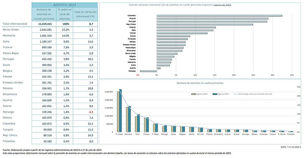 Las reservas de asientos en vuelos internacionales para septiembre rozan los 10,7 millones, un millón más que hace un año