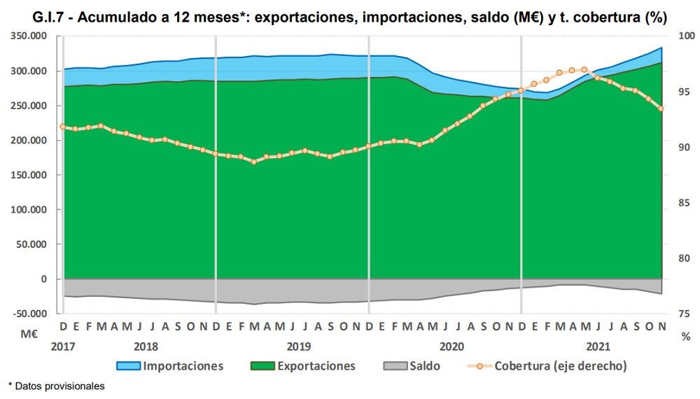 Déficit de 4.207 millones de euros a pesar de las cifras récord del comercio internacional en noviembre