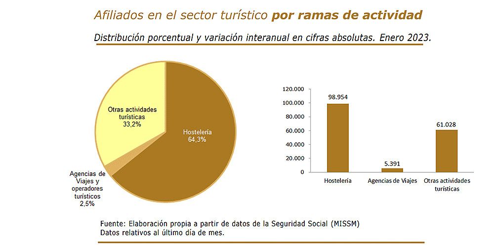 Los afiliados a la Seguridad Social del sector turístico crecen en enero un 7,4% hasta los 2,4 millones de empleados
