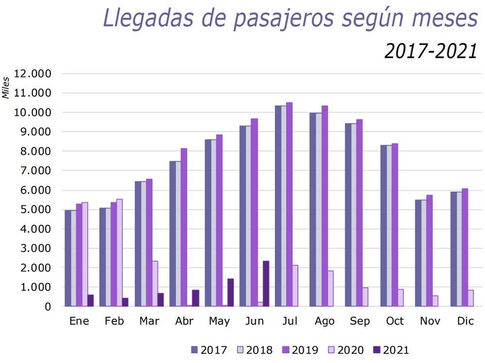 Más de 2,3 millones de pasajeros internacionales viajaron a España en junio