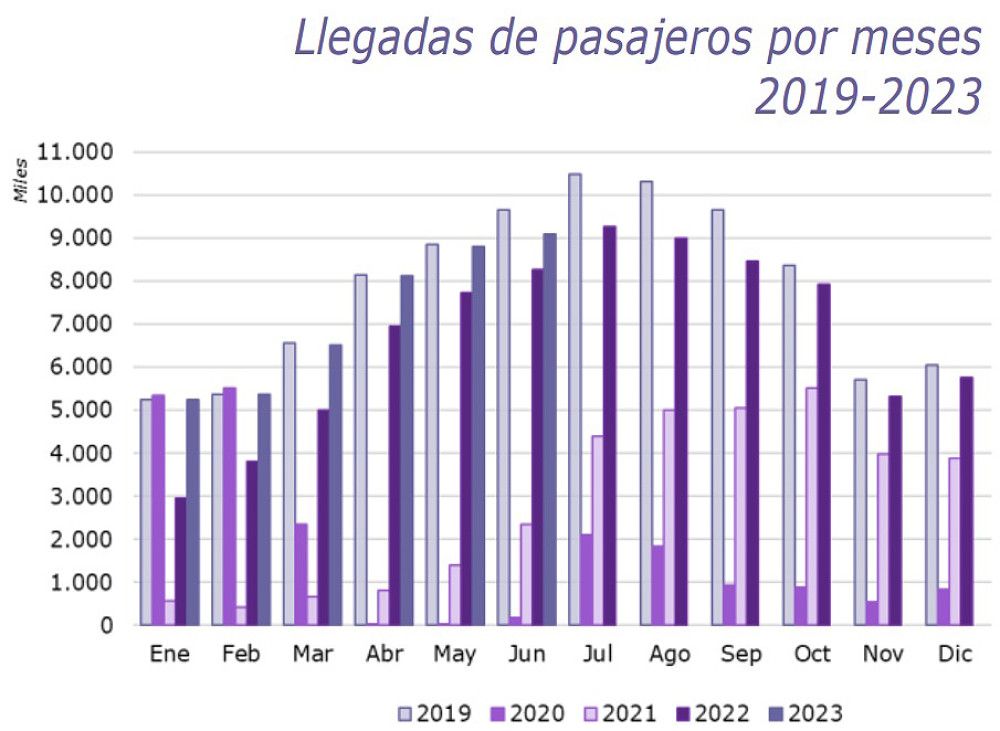España alcanza en junio los 9,1 millones de pasajeros aéreos internacionales, un 10% más que hace un año