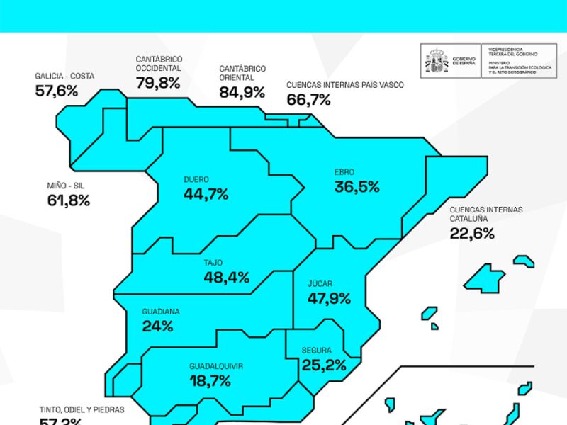 La reserva hídrica española se encuentra al 36,8% de su capacidad