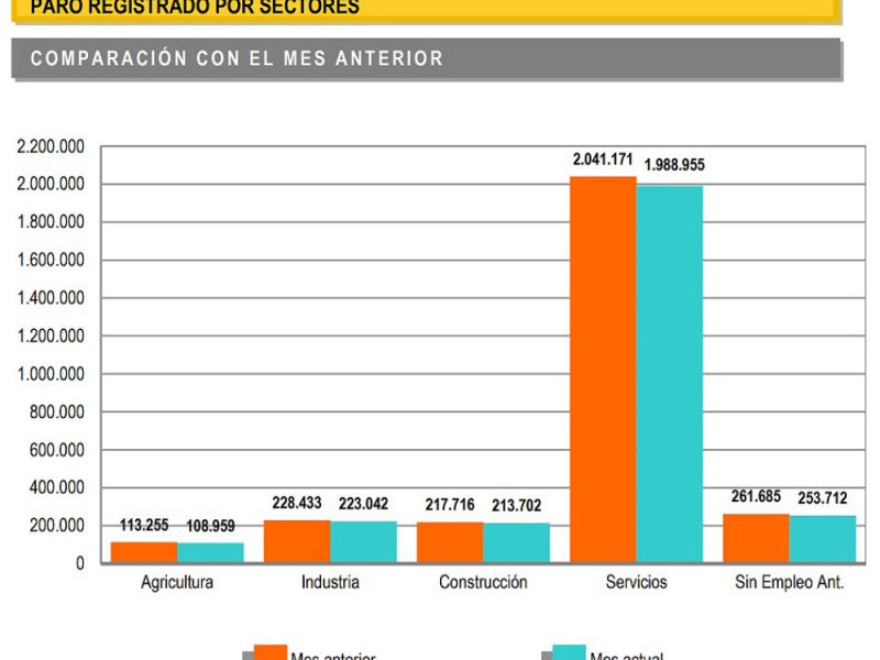Abril termina con 73.890 parados menos gracias a las contrataciones de Semana Santa y del puente de mayo