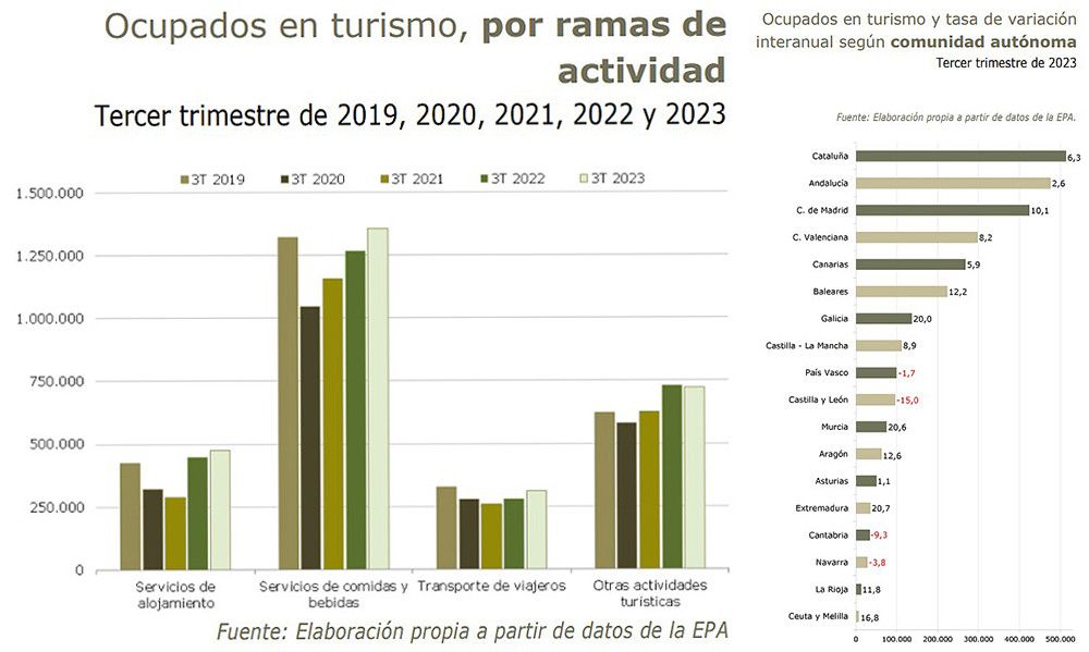 Los trabajadores ocupados en el sector turístico aumentan un 6,5% respecto a hace un año y rozan los 3 millones