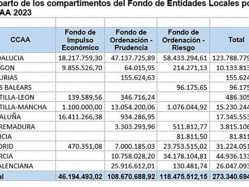 El Fondo de Financiación a Entidades Locales distribuirá en 2023 un máximo de 1.350 millones de euros