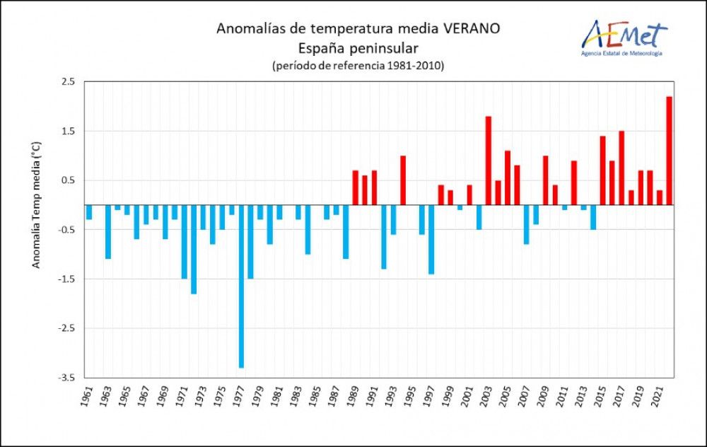 La tendencia cálida continuará en otoño tras un verano de récord de temperatura en España
