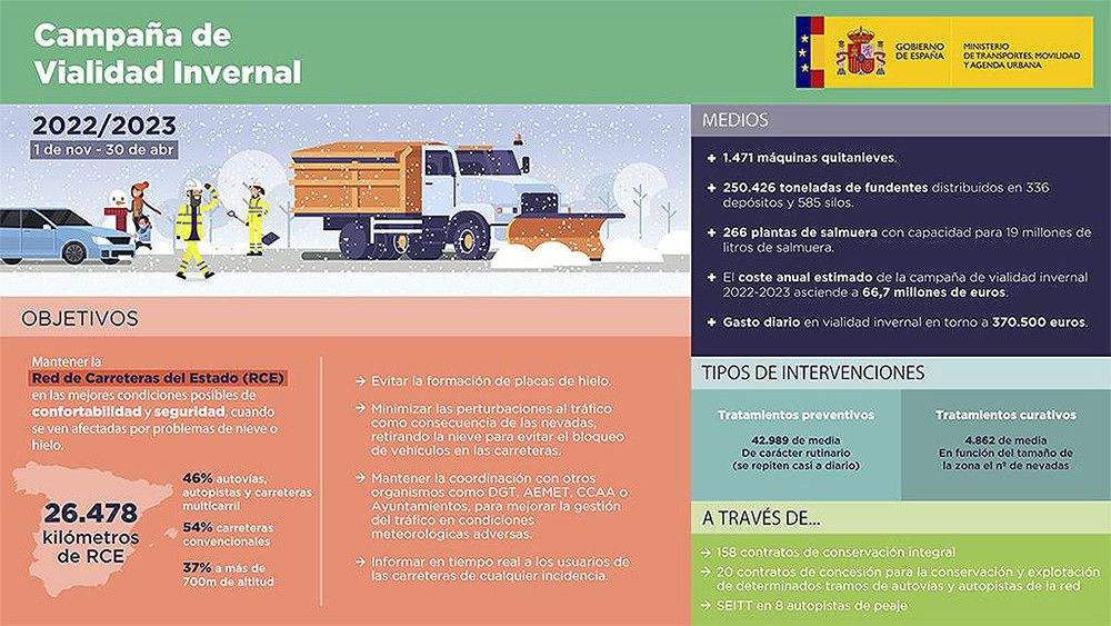 Transportes destina 67 millones de euros a la Campaña de Vialidad Invernal 2022-23 con el despliegue de 1.471 quitanieves y 250.426 toneladas de fundentes