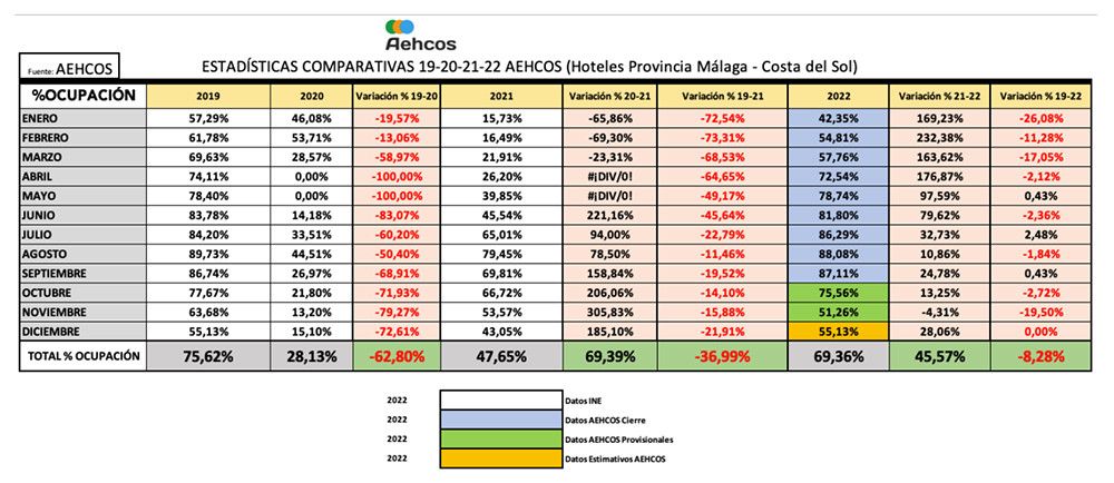 Septiembre finaliza con una ocupación hotelera del 87,11% y una presencia internacional del 70%