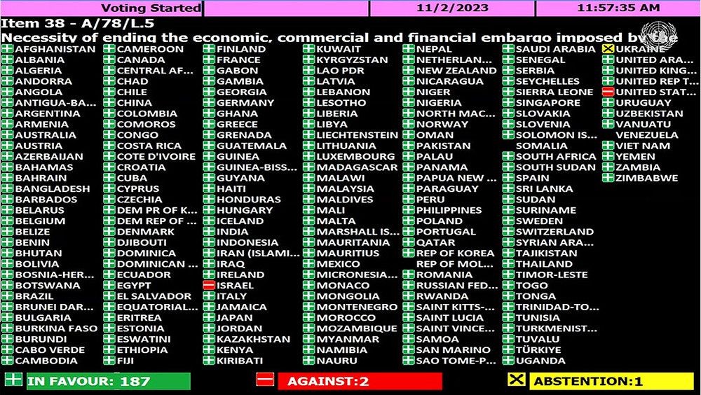 Una aplastante mayoría de países vota en la Asamblea General de la ONU a favor de que Estados Unidos ponga fin al embargo a Cuba