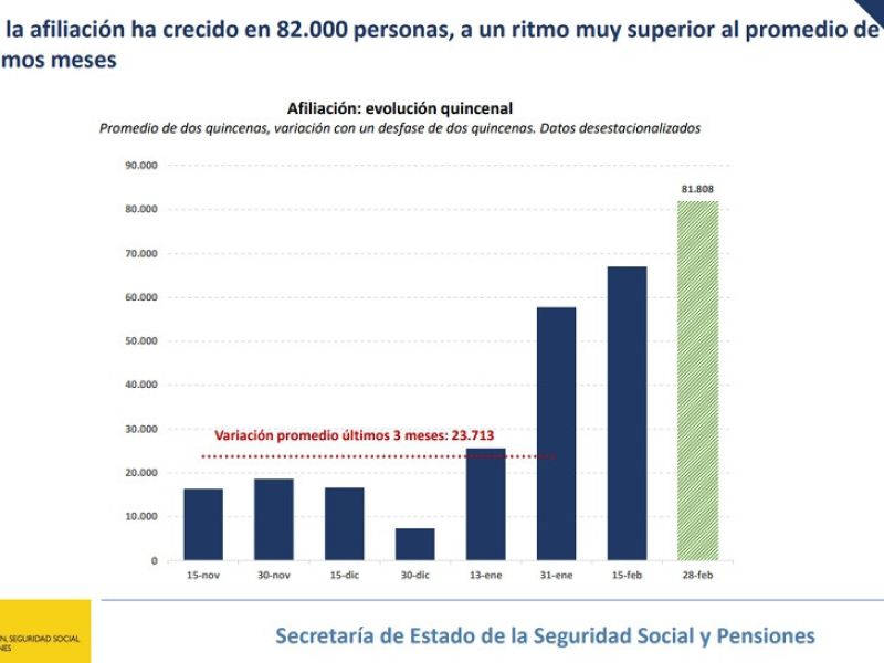 La Seguridad Social suma 81.808 afiliados en términos desestacionalizados en febrero