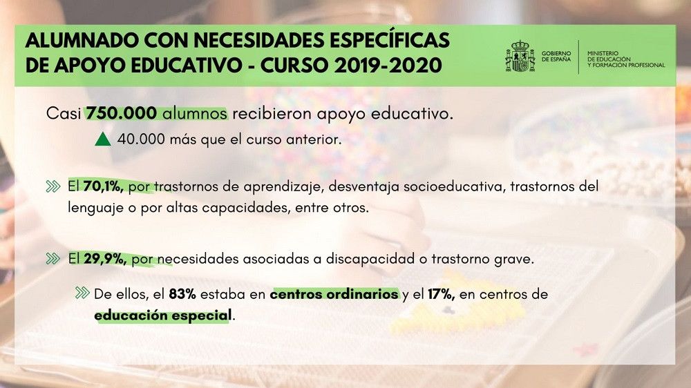 Casi 750.000 alumnos recibieron apoyo educativo el curso 2019-2020, 40.000 más que el anterior