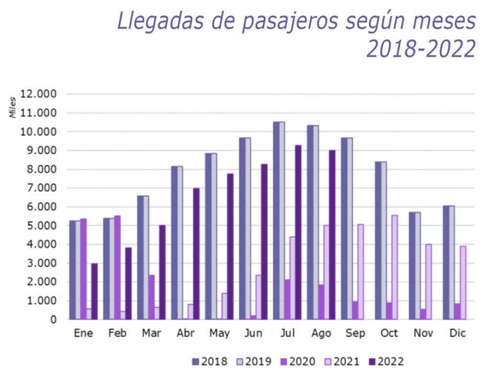 España recibe en agosto 9 millones de pasajeros aéreos internacionales, el 87% del nivel prepandemia