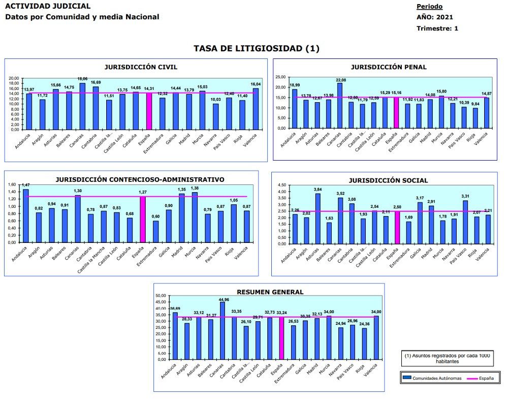 La actividad de los órganos judiciales españoles aumentó en el primer trimestre del año un 11,1 % al recibir 1.573.909 nuevos asuntos