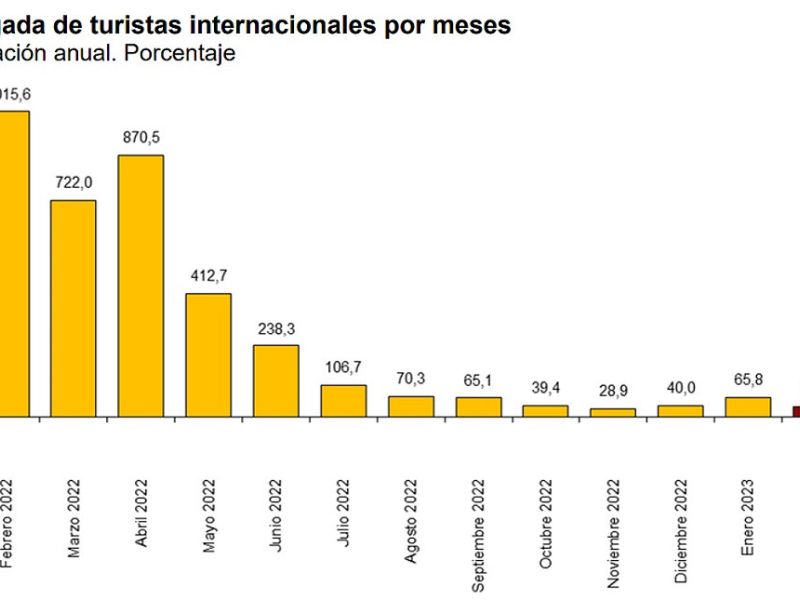 España recibió 8,5 millones de turistas internacionales en los dos primeros meses de 2023, un 50% más que hace un año