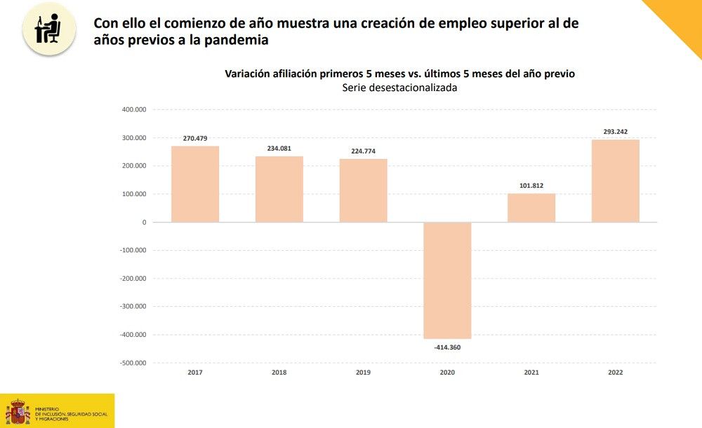 El Gobierno asegura que la creación de empleo se mantiene en mayo, con más contratación indefinida y de jóvenes