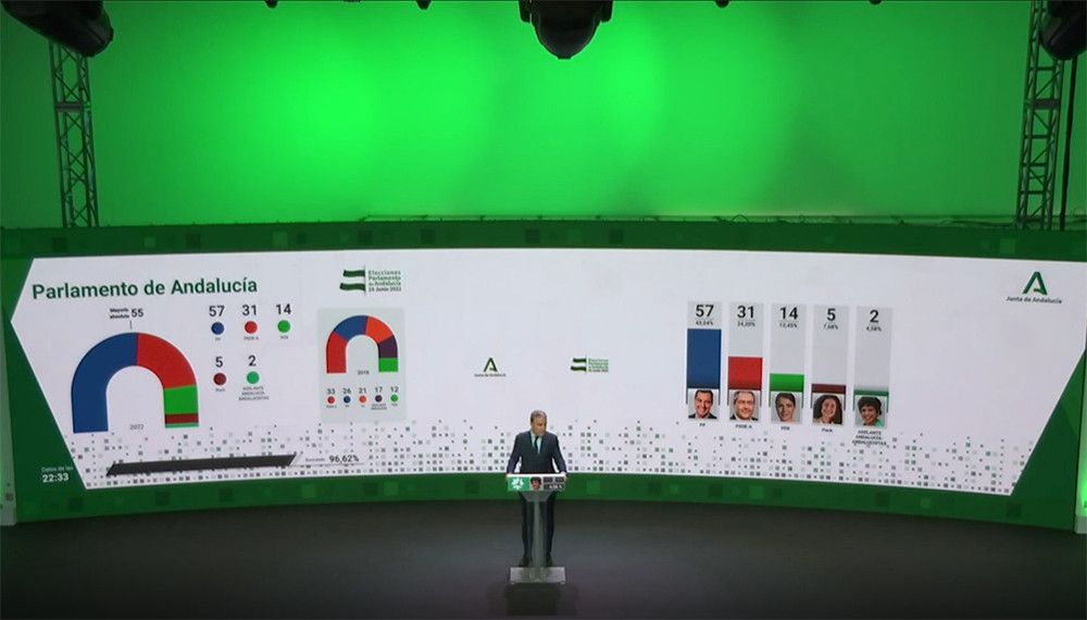 Con 58 diputados, el PP gana las elecciones autonómicas y alcanza una holgada mayoría absoluta