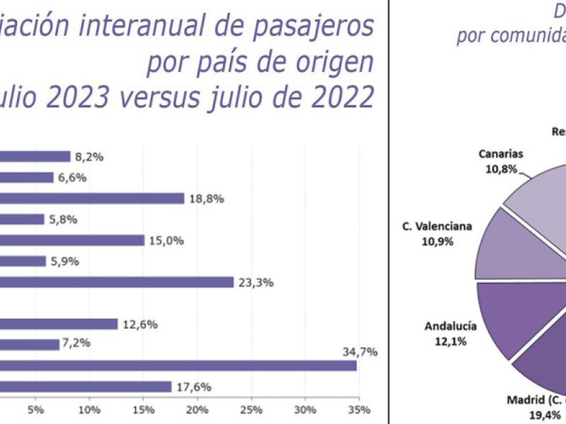 España alcanza en julio los 10,3 millones de pasajeros aéreos internacionales, un 11,5% más que hace un año
