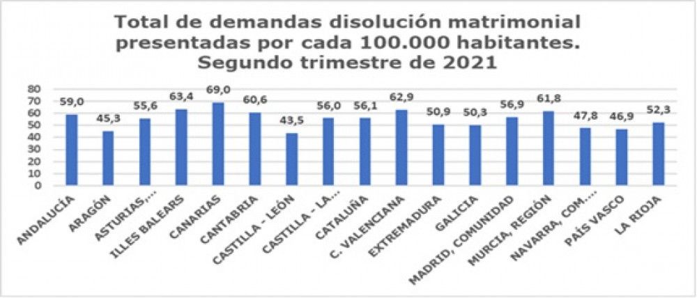 Las demandas de disolución matrimonial aumentaron un 62,2 % en el segundo trimestre de 2021 tras el descenso histórico causado por la pandemia en 2020