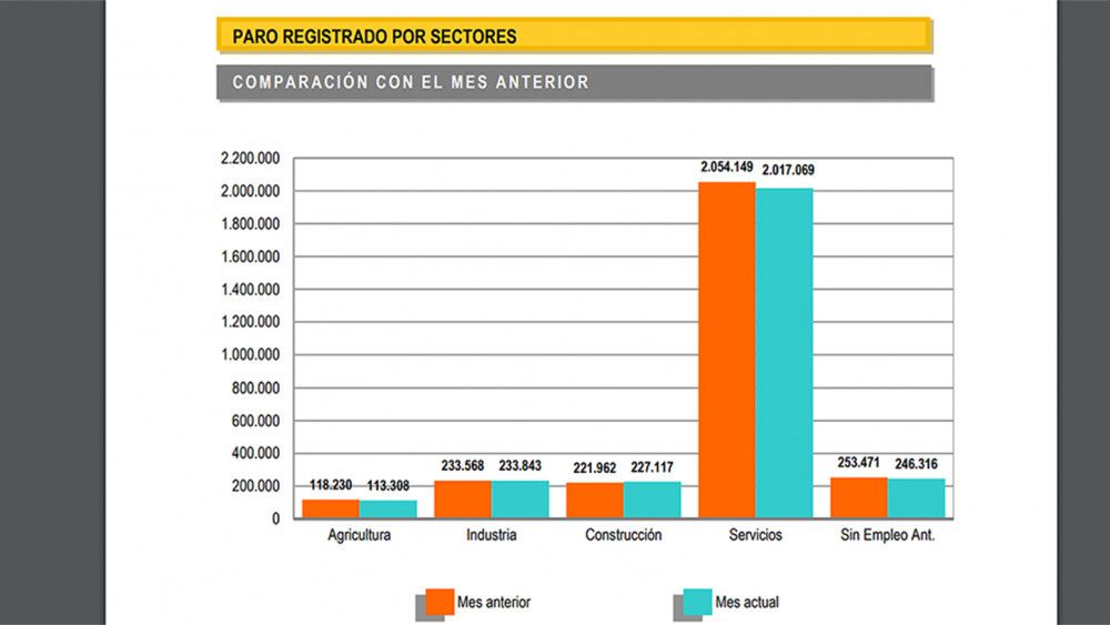 El paro desciende en 43.727 personas en diciembre por las contrataciones de Navidad y, de nuevo, por el sector Servicios