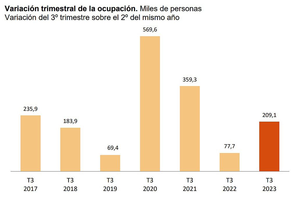 En el tercer trimestre se crearon 209.100 empleos y se alcanzó un nuevo máximo histórico de ocupación y población activa