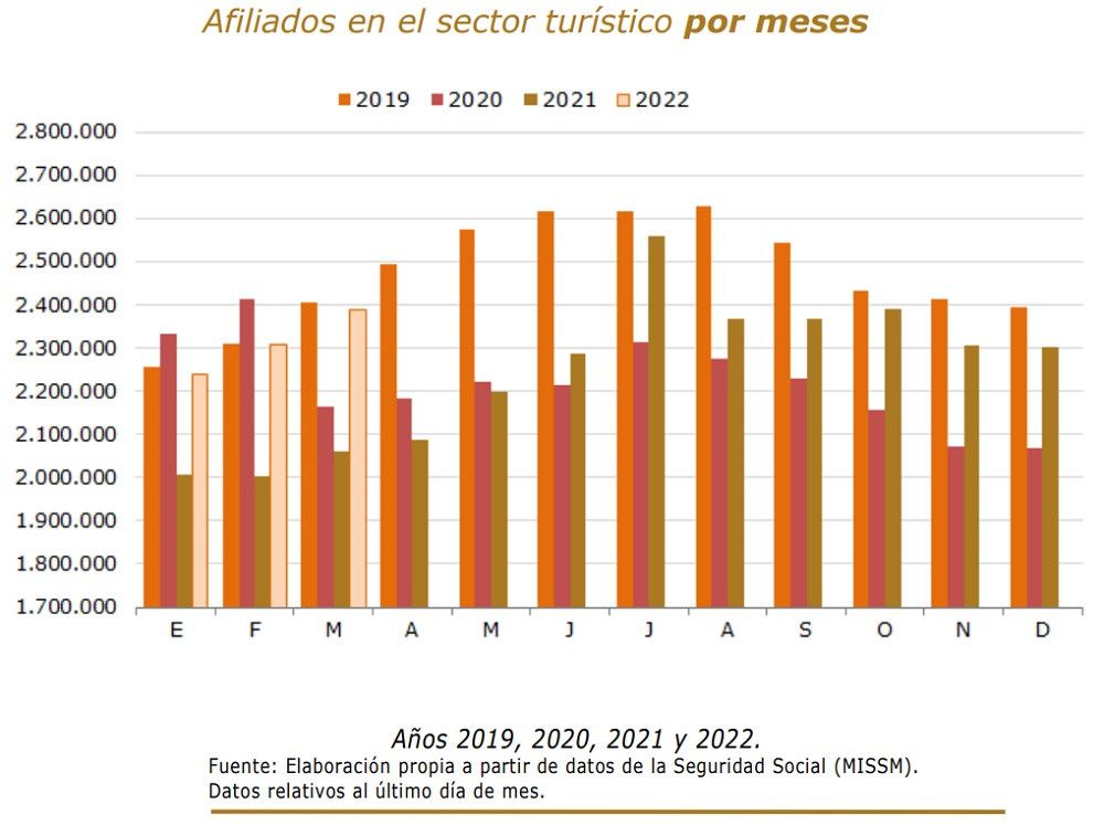 El turismo recupera niveles de empleo prepandemia con cerca de 2,4 millones de afiliados en marzo