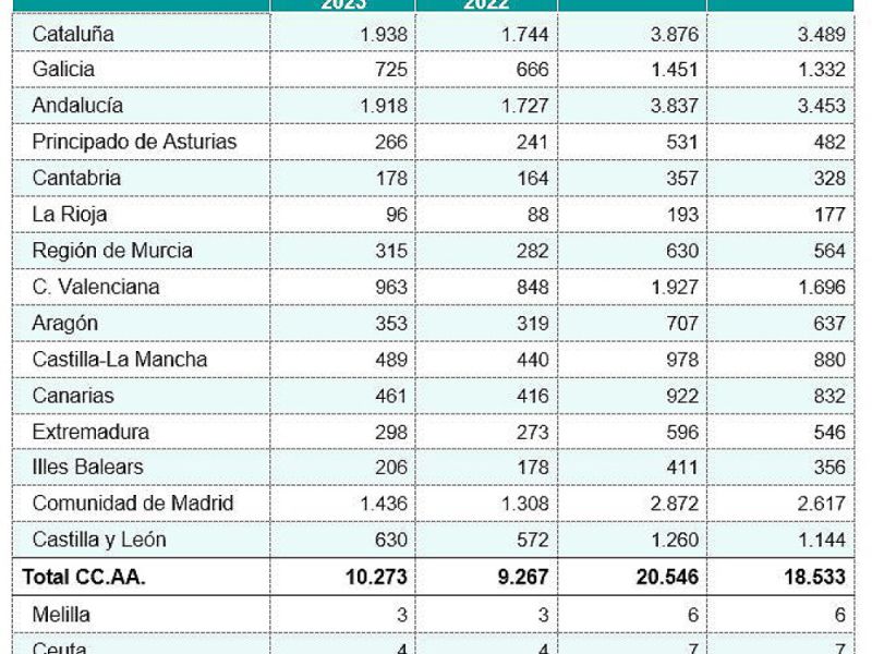 Hacienda ha pagado 20.559 millones de euros a las comunidades autónomas en concepto de entregas a cuenta hasta febrero