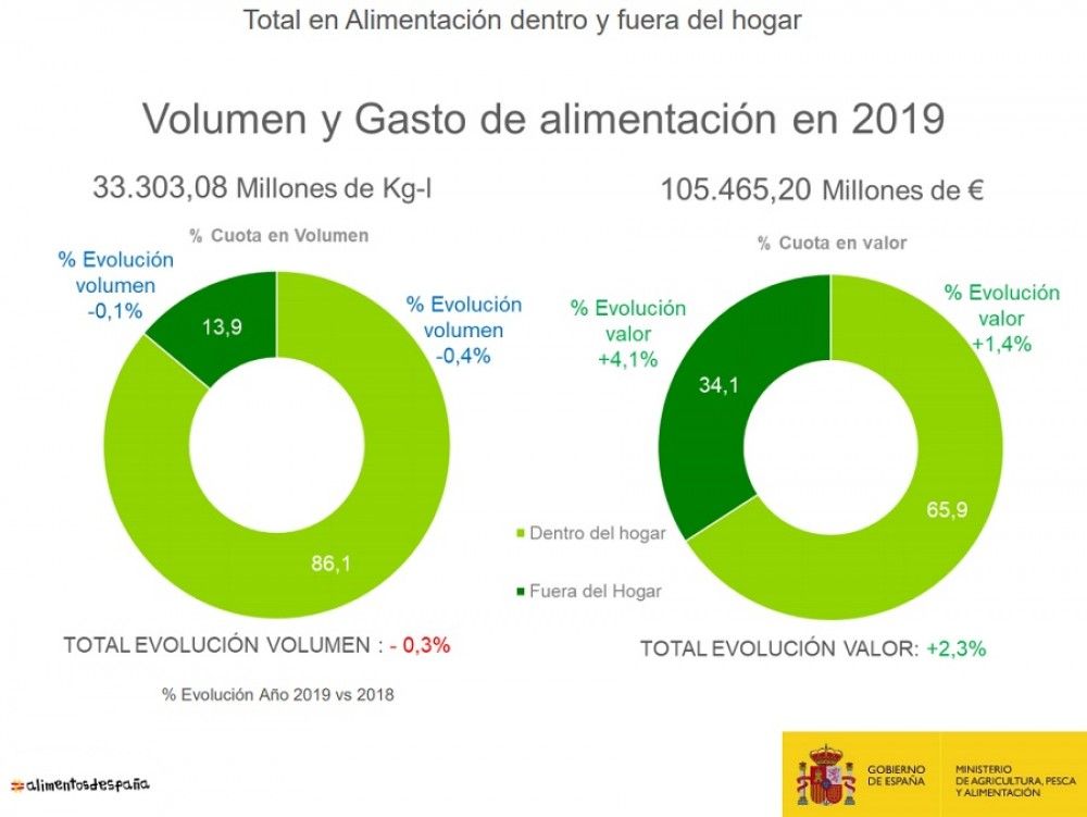 Los alimentos frescos, variados y de proximidad marcaron el consumo de los hogares en 2019