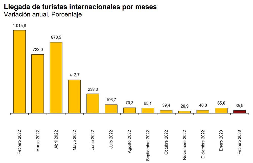 España recibió 8,5 millones de turistas internacionales en los dos primeros meses de 2023, un 50% más que hace un año