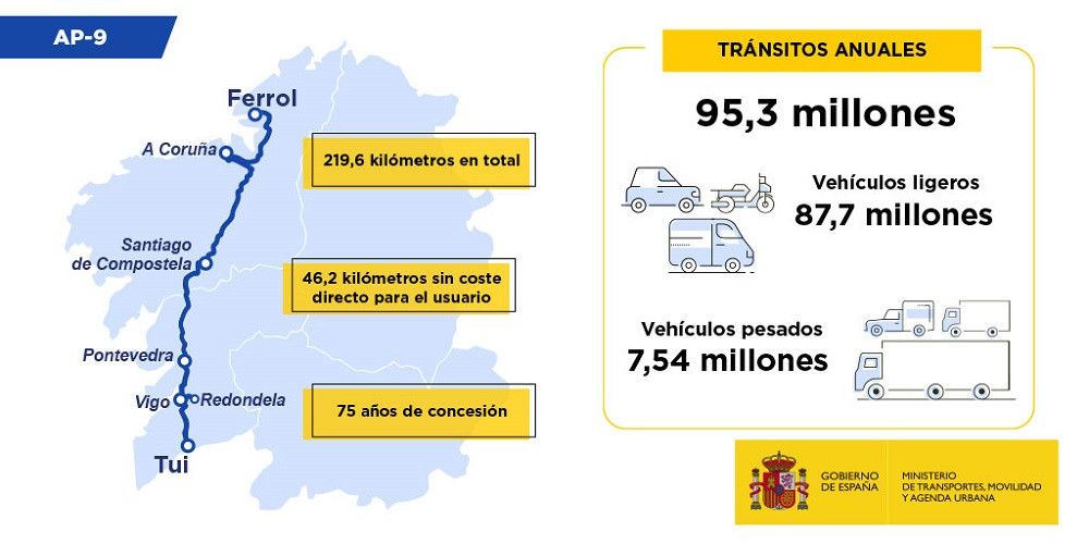 El Consejo de Ministros aprueba mañana la rebaja del peaje de la autopista AP-9