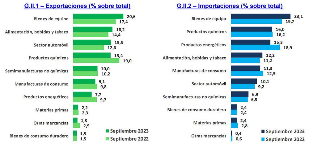 Las exportaciones españolas hasta septiembre superan los 287.500 millones de euros