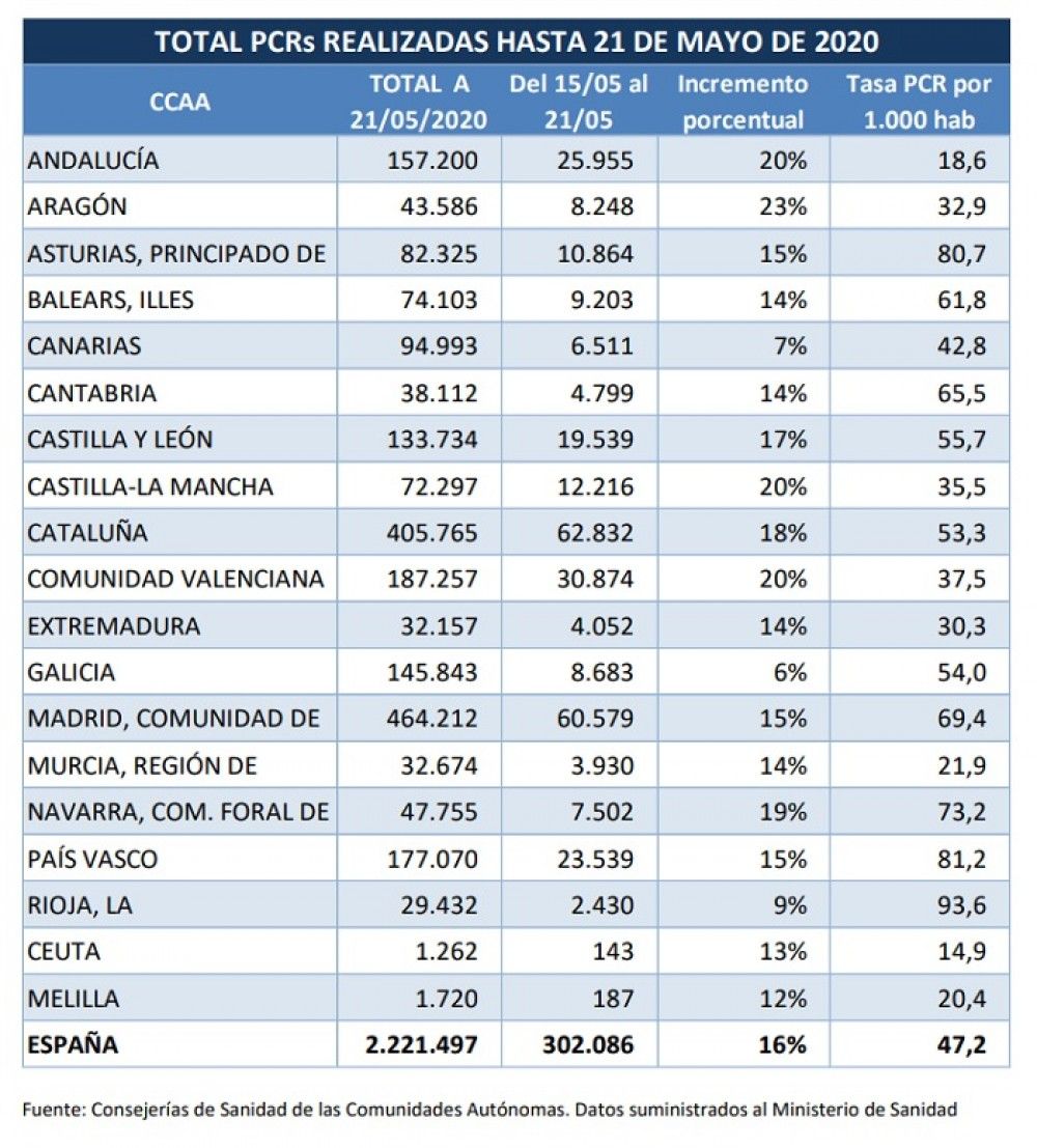 España ha realizado más de 2,2 millones de PCR desde el inicio de la epidemia