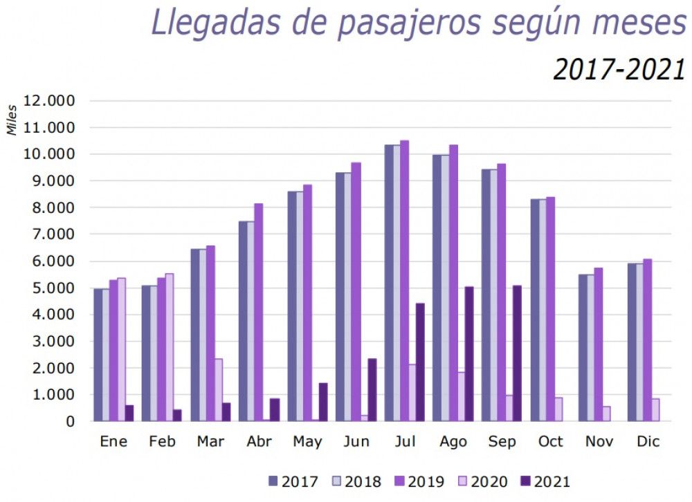 España recupera en septiembre más de la mitad de los pasajeros procedentes de aeropuertos internacionales previos a la pandemia