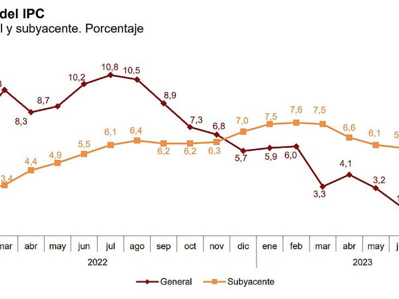 La inflación en agosto se sitúa en el 2,6%, tres décimas más que en julio