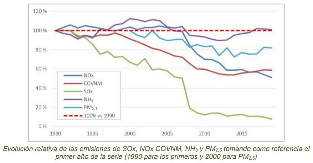 En 2020 descendieron las emisiones de gases de efecto invernadero y de los principales contaminantes atmosféricos, excepto el amoniaco