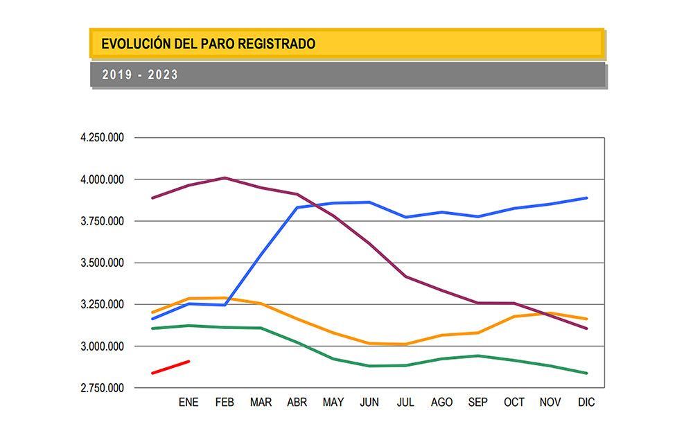 El paro aumenta en enero en 70.744 personas
