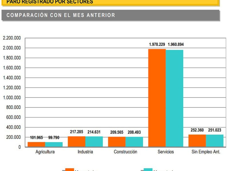 El paro se reduce en 24.573 personas en noviembre, la segunda mayor caída en este mes exceptuando la crisis pandémica