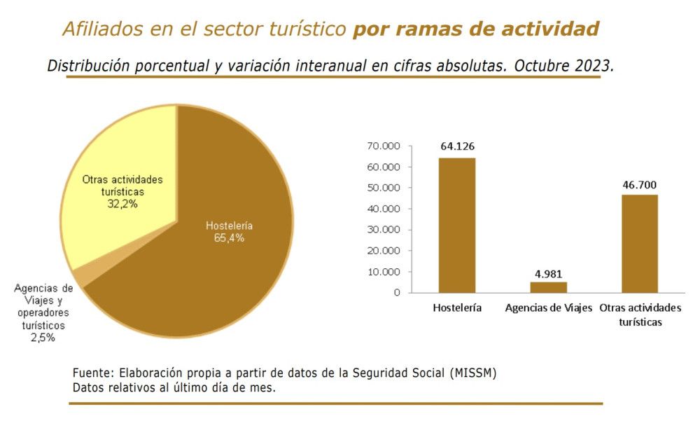 El empleo turístico aumenta en octubre un 9,3% respecto al mismo mes prepandemia, el 2019